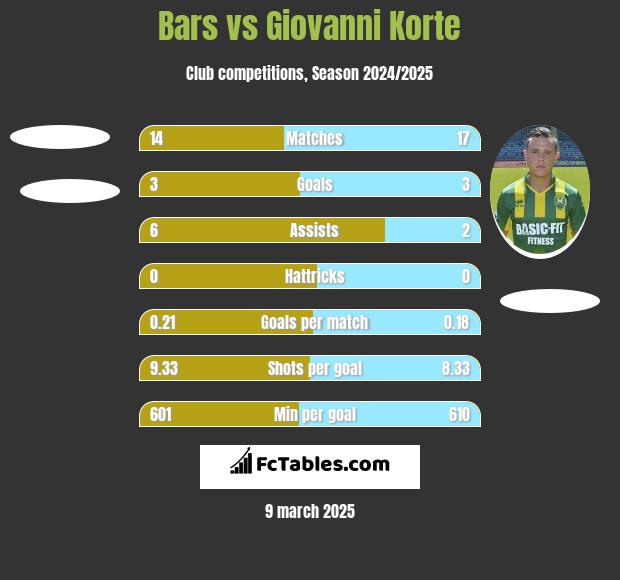 Bars vs Giovanni Korte h2h player stats