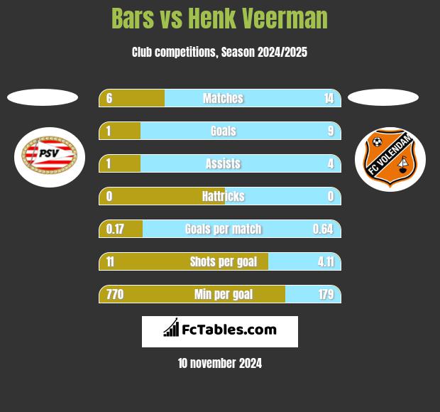 Bars vs Henk Veerman h2h player stats