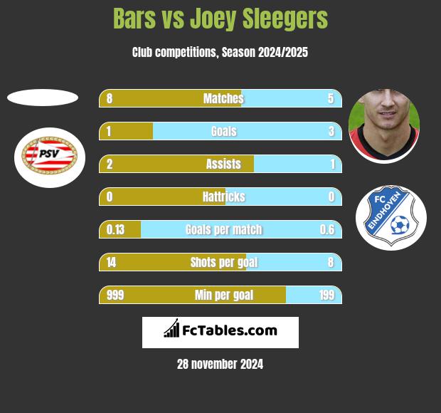 Bars vs Joey Sleegers h2h player stats