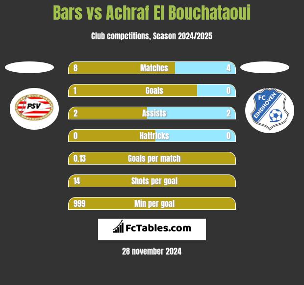 Bars vs Achraf El Bouchataoui h2h player stats