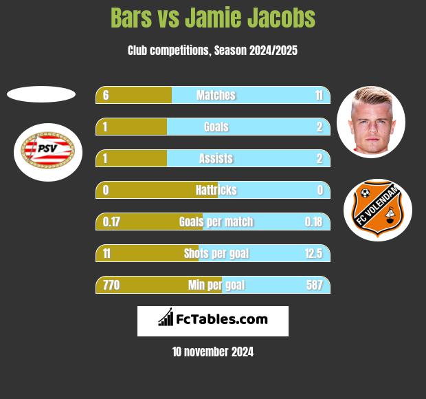 Bars vs Jamie Jacobs h2h player stats