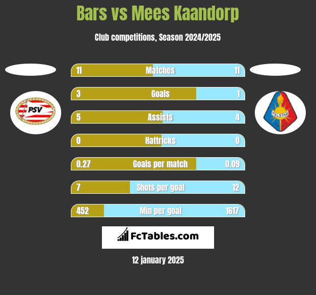 Bars vs Mees Kaandorp h2h player stats