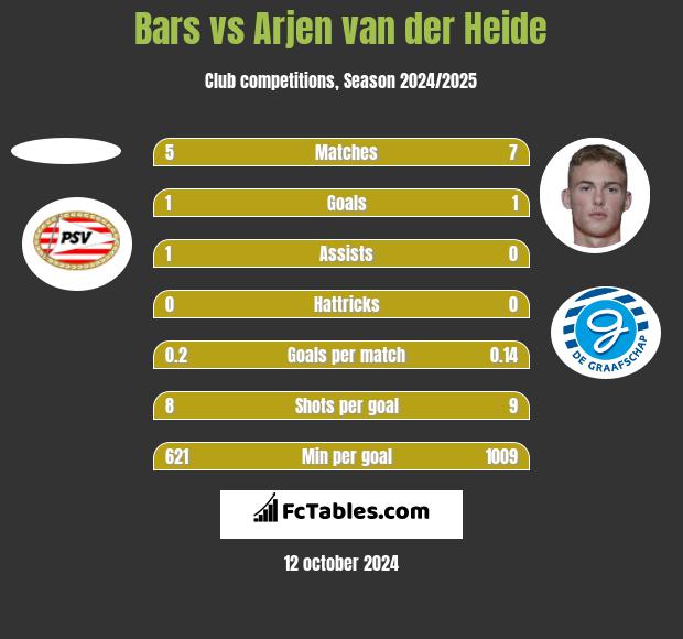 Bars vs Arjen van der Heide h2h player stats