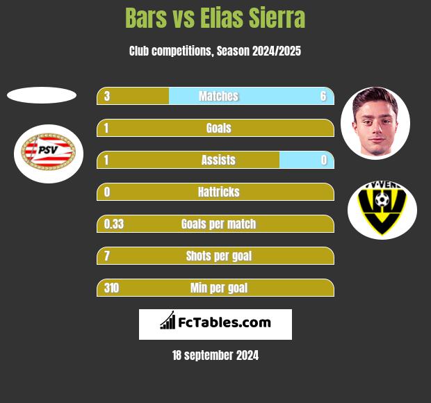 Bars vs Elias Sierra h2h player stats