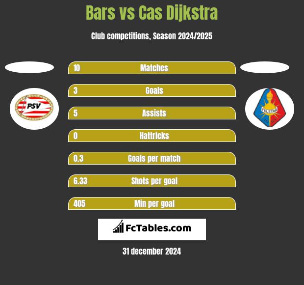 Bars vs Cas Dijkstra h2h player stats