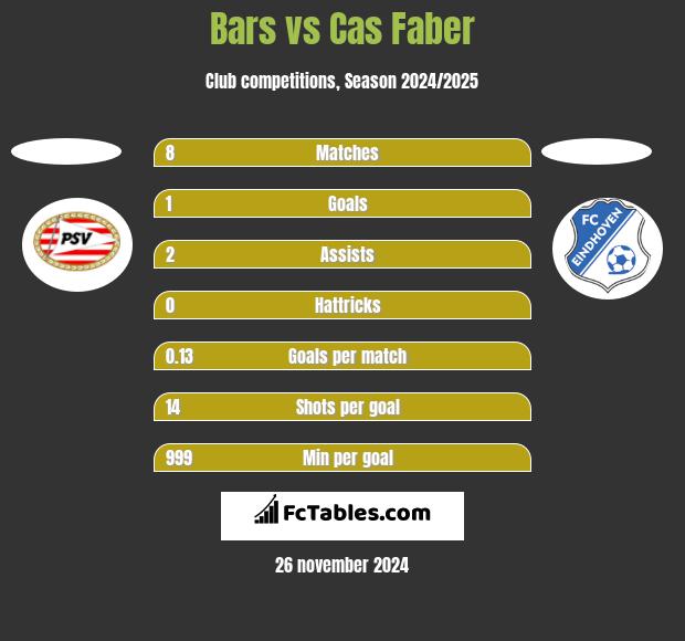 Bars vs Cas Faber h2h player stats