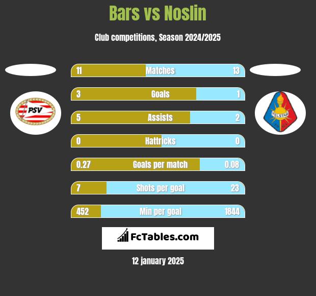 Bars vs Noslin h2h player stats