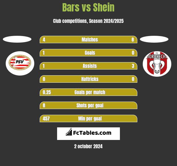 Bars vs Shein h2h player stats