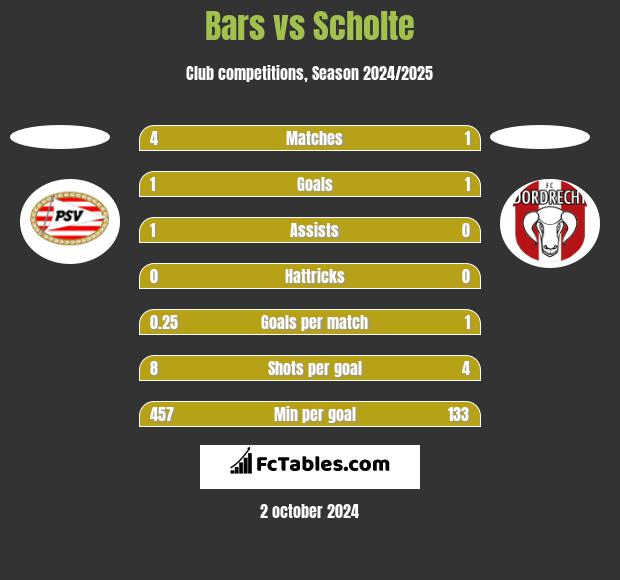 Bars vs Scholte h2h player stats