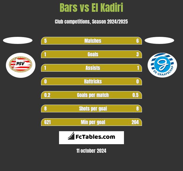 Bars vs El Kadiri h2h player stats