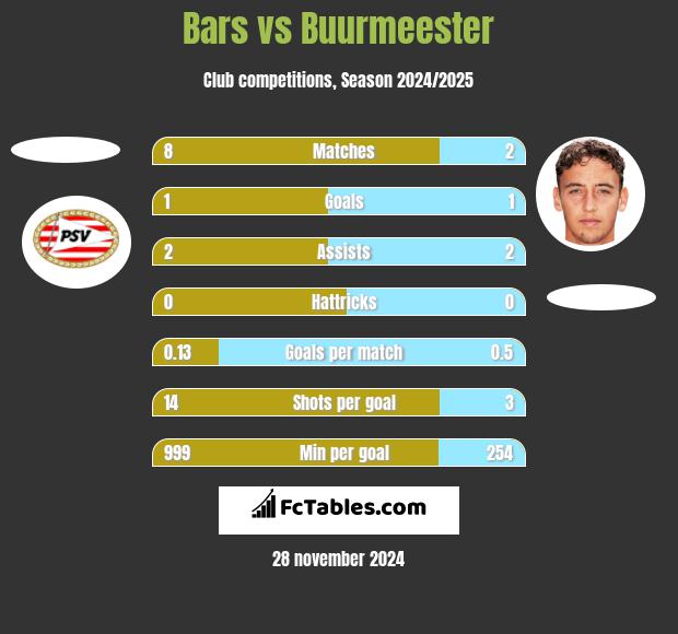 Bars vs Buurmeester h2h player stats