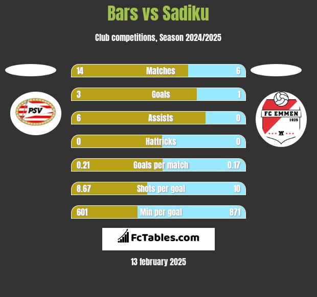 Bars vs Sadiku h2h player stats