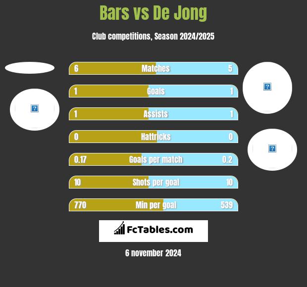 Bars vs De Jong h2h player stats