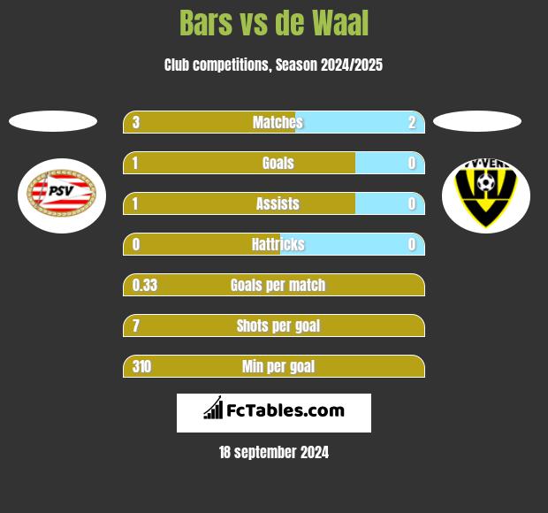 Bars vs de Waal h2h player stats