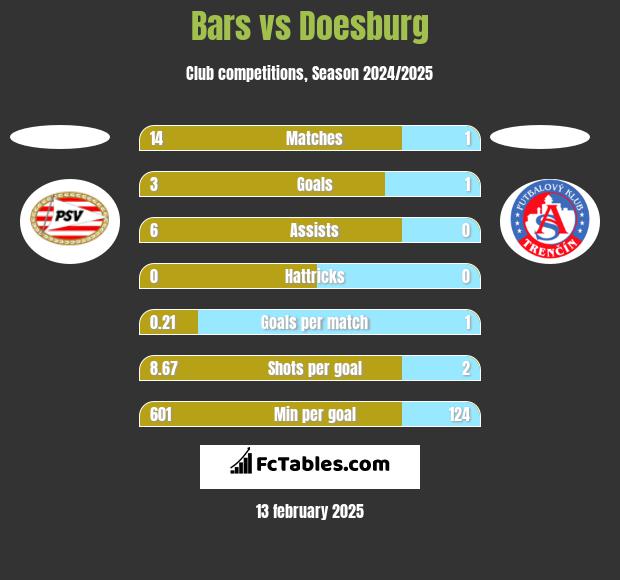 Bars vs Doesburg h2h player stats