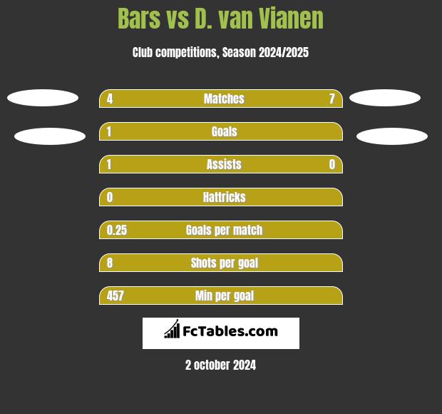 Bars vs D. van Vianen h2h player stats