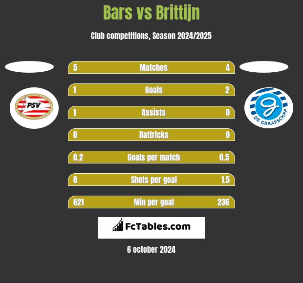 Bars vs Brittijn h2h player stats