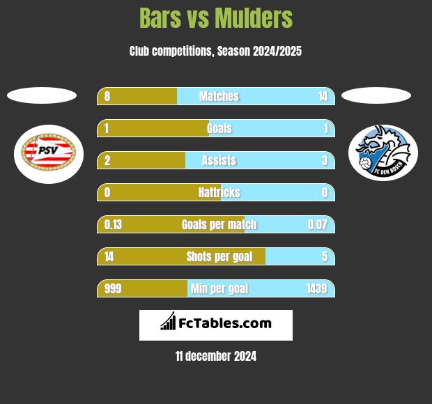 Bars vs Mulders h2h player stats