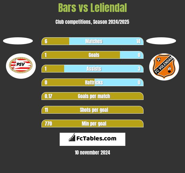 Bars vs Leliendal h2h player stats