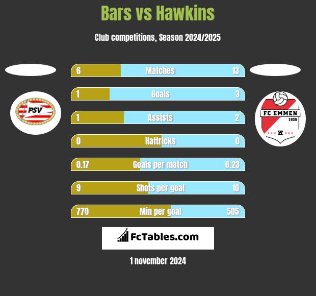 Bars vs Hawkins h2h player stats