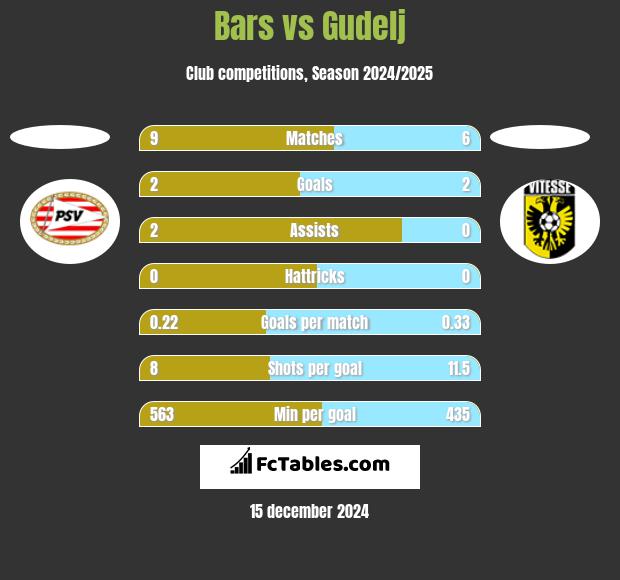 Bars vs Gudelj h2h player stats