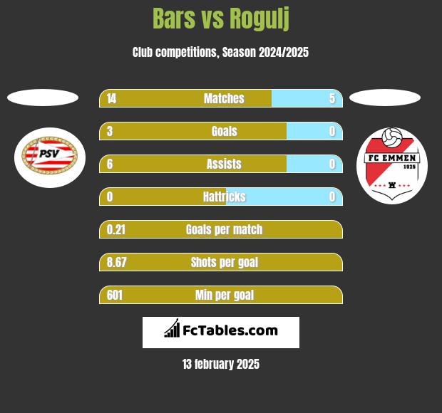 Bars vs Rogulj h2h player stats