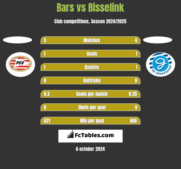 Bars vs Bisselink h2h player stats