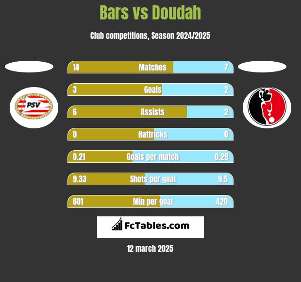 Bars vs Doudah h2h player stats