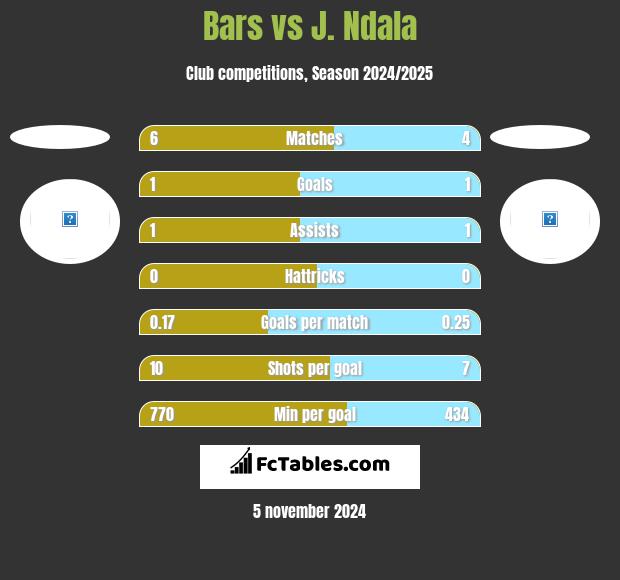 Bars vs J. Ndala h2h player stats