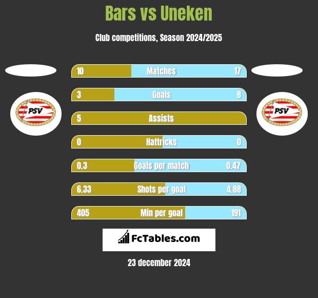 Bars vs Uneken h2h player stats