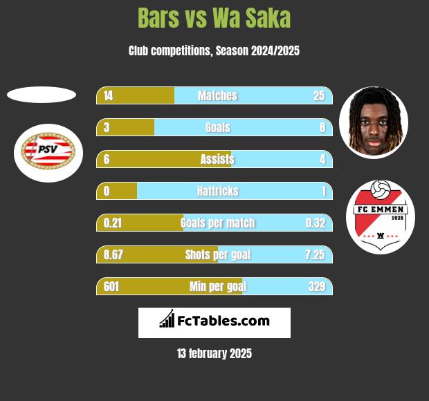 Bars vs Wa Saka h2h player stats