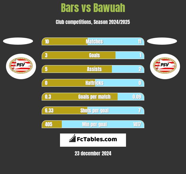 Bars vs Bawuah h2h player stats