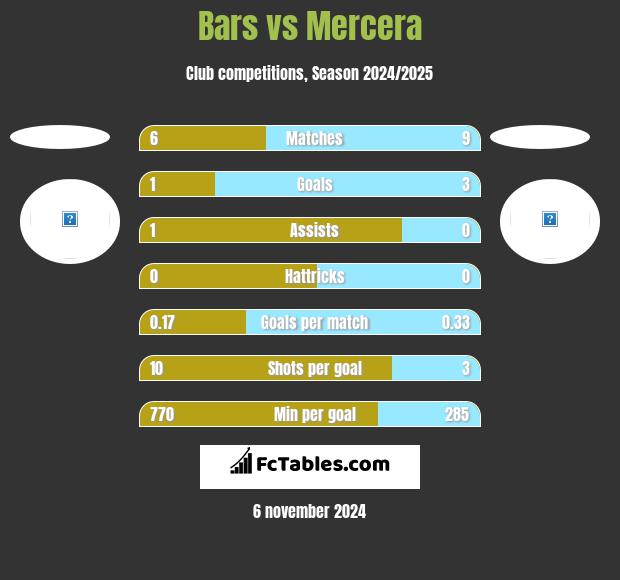 Bars vs Mercera h2h player stats