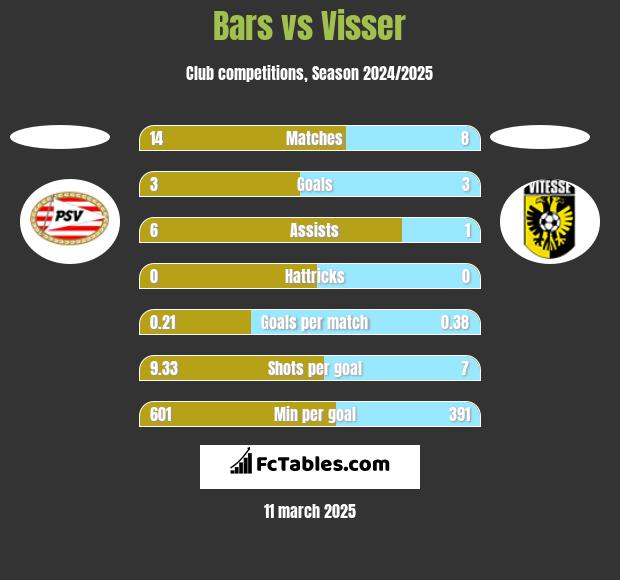 Bars vs Visser h2h player stats