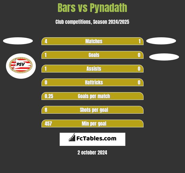 Bars vs Pynadath h2h player stats