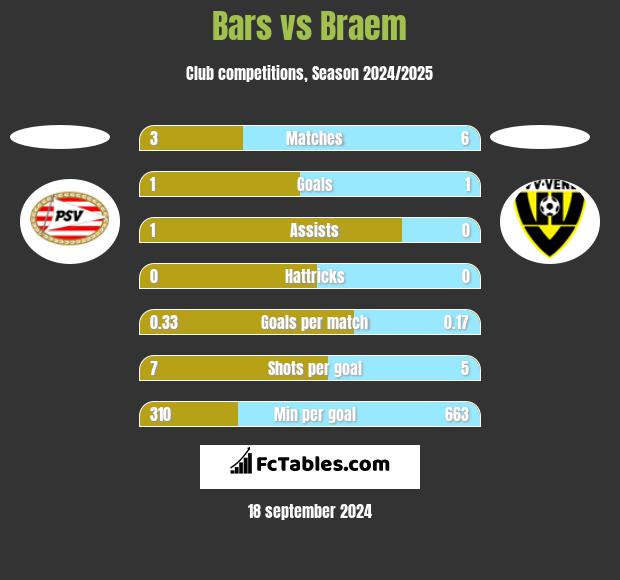 Bars vs Braem h2h player stats