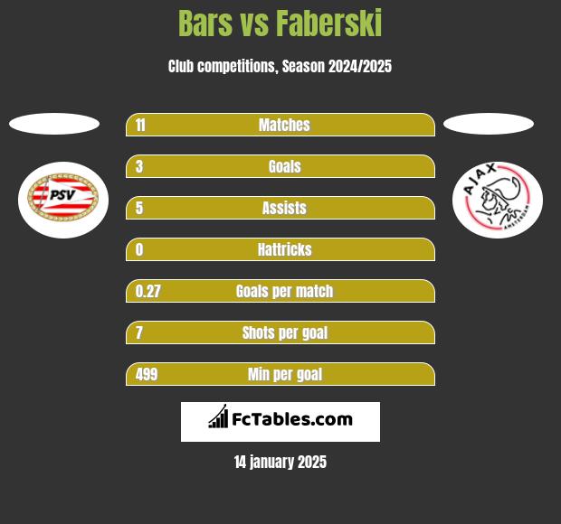 Bars vs Faberski h2h player stats