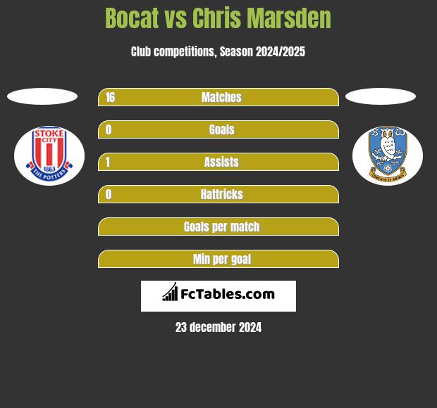 Bocat vs Chris Marsden h2h player stats