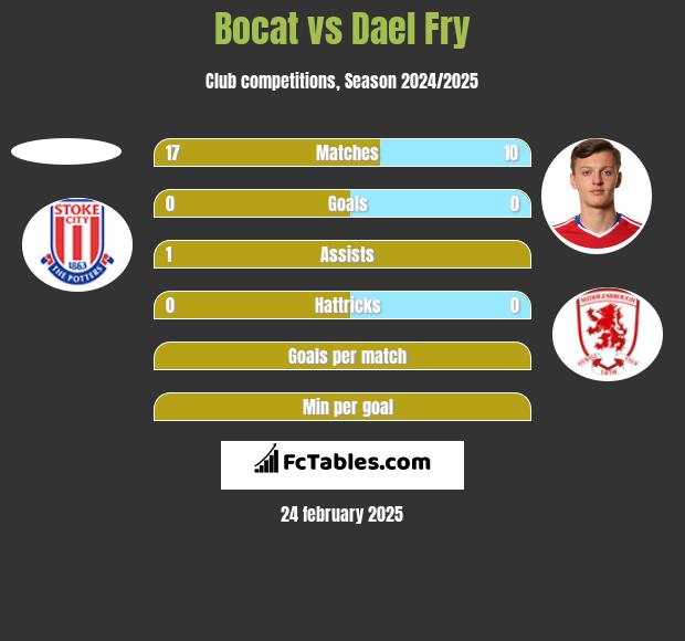 Bocat vs Dael Fry h2h player stats