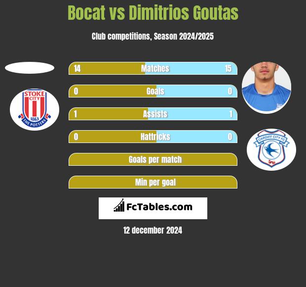 Bocat vs Dimitrios Goutas h2h player stats