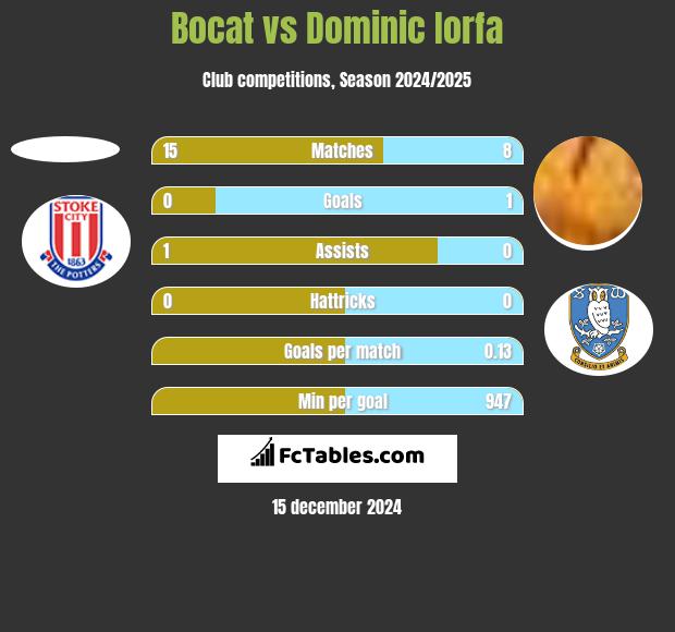 Bocat vs Dominic Iorfa h2h player stats