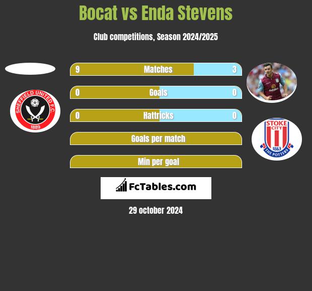 Bocat vs Enda Stevens h2h player stats