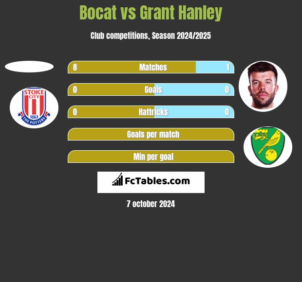 Bocat vs Grant Hanley h2h player stats