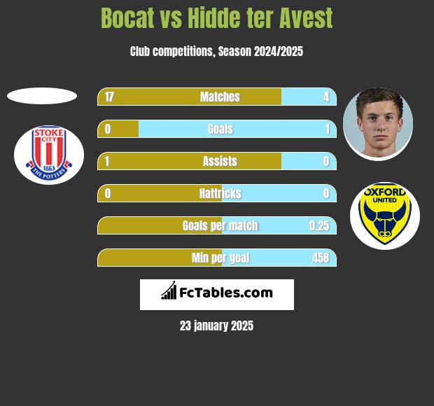 Bocat vs Hidde ter Avest h2h player stats