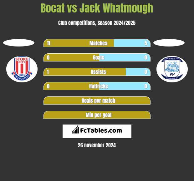 Bocat vs Jack Whatmough h2h player stats