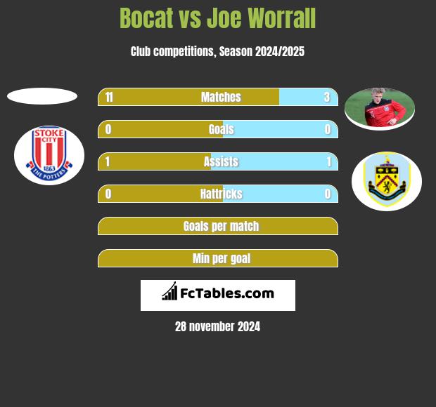 Bocat vs Joe Worrall h2h player stats