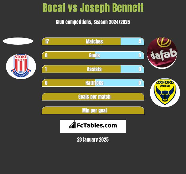 Bocat vs Joseph Bennett h2h player stats