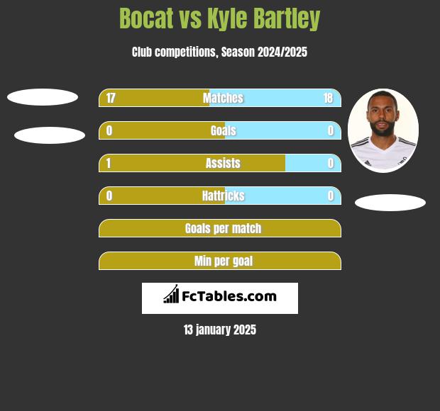 Bocat vs Kyle Bartley h2h player stats