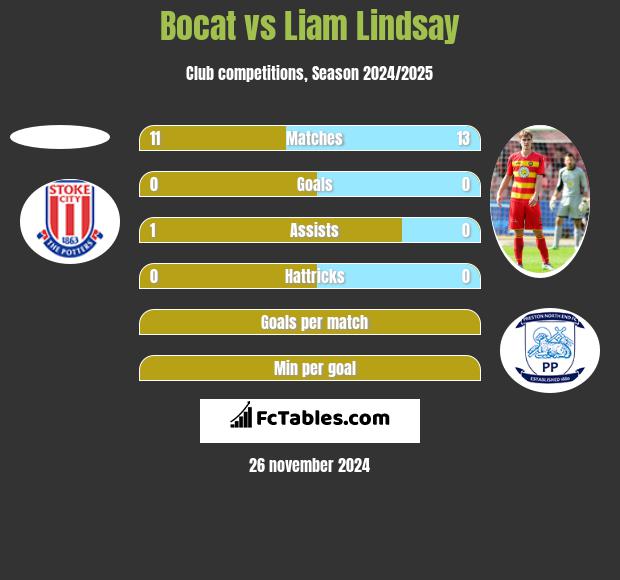 Bocat vs Liam Lindsay h2h player stats