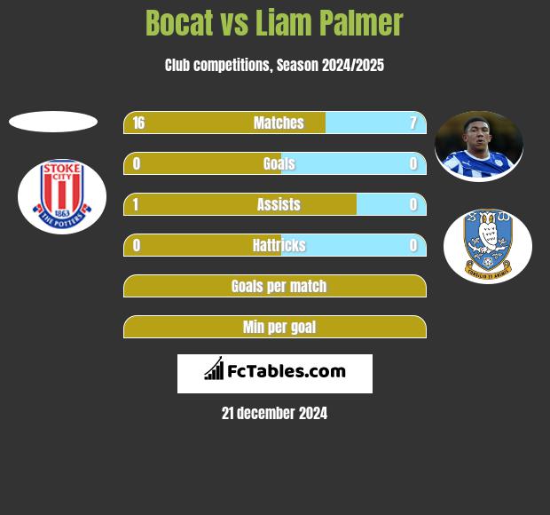 Bocat vs Liam Palmer h2h player stats